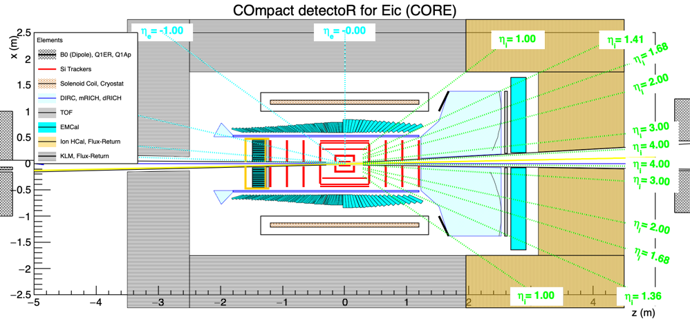 "2D sketch of CORE"