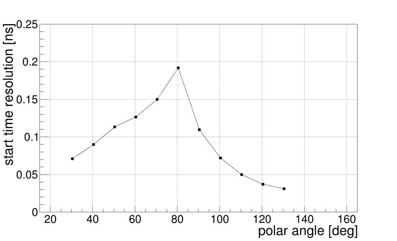 File:HpDIRC t0.png